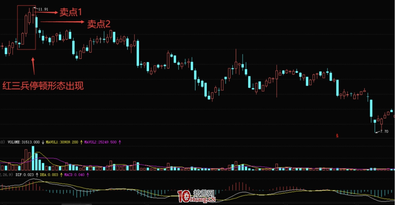 K線紅三兵停頓形態的賣股技術(圖解) K線紅三兵停頓形態的賣股技術(圖解),拾荒網