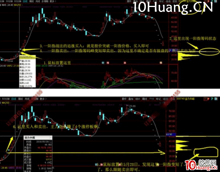 強者恒強戰法深度教程11:一陽指戰法(圖解) 強者恒強戰法深度教程11:一陽指戰法(圖解),拾荒網