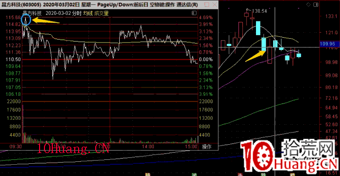集合競價賣出法:個股跟隨指數高開,開盤如何處理 深度教程(圖解) 集合競價賣出法:個股跟隨指數高開,開盤如何處理 深度教程(圖解),拾荒網