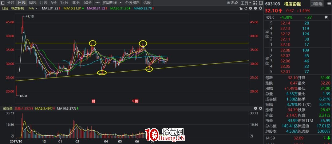 A股神奇的規律系列教程(六):比馬良還神的劃線技術(圖解) A股神奇的規律系列教程(六):比馬良還神的劃線技術(圖解),拾荒網