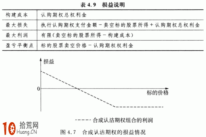 期權交易策略教程:合成認沽期權組合的交易策略詳解 期權交易策略教程:合成認沽期權組合的交易策略詳解,拾荒網