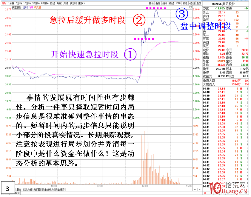 盤中直線拉升能不能追漲的盤口分析(圖解) 盤中直線拉升能不能追漲的盤口分析(圖解),拾荒網