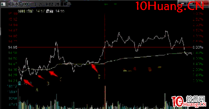 日內交易戰法深度教程17:主觀判斷日內交易的實戰案例解讀-分時低點埋伏法(圖解) 日內交易戰法深度教程17:主觀判斷日內交易的實戰案例解讀-分時低點埋伏法(圖解),拾荒網