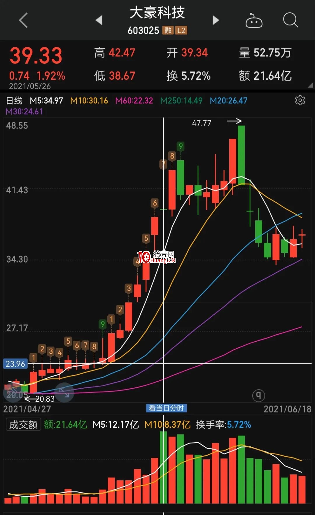 聊聊趨勢股的核心(圖解) 聊聊趨勢股的核心(圖解),拾荒網