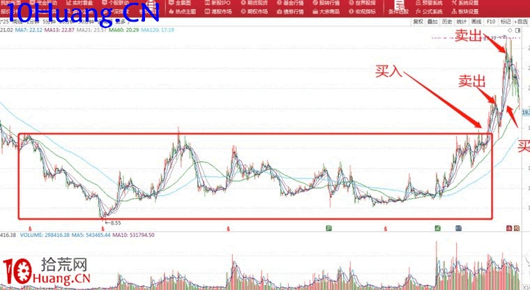 中線波段股選擇方法(圖解) 中線波段股選擇方法(圖解),拾荒網