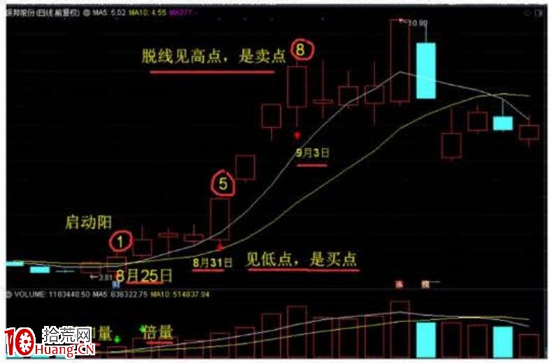 裴波周期擒牛實戰課《進攻篇)第1節:N字裴波戰法(圖解) 裴波周期擒牛實戰課《進攻篇)第1節:N字裴波戰法(圖解),拾荒網