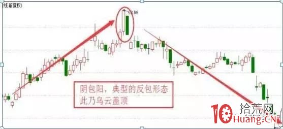 學會這六個見頂信號K線，足以讓你輕松賣出股票（圖解）,拾荒網