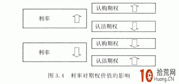 利率對期權價值的影響詳解,拾荒網