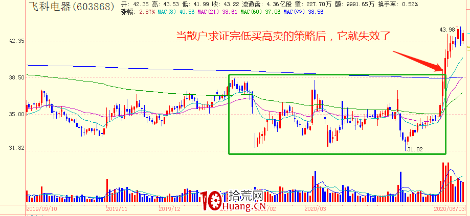 如何避免一買就跌一賣就漲?深度剖析背後的主力行為 如何避免一買就跌一賣就漲?深度剖析背後的主力行為,拾荒網