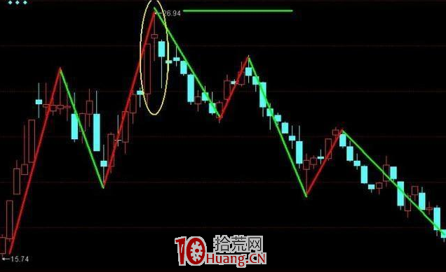 K線結構形態識逃跑信號!這三種K線形態,遲一步就被莊傢無情下套!(圖解) K線結構形態識逃跑信號!這三種K線形態,遲一步就被莊傢無情下套!(圖解),拾荒網