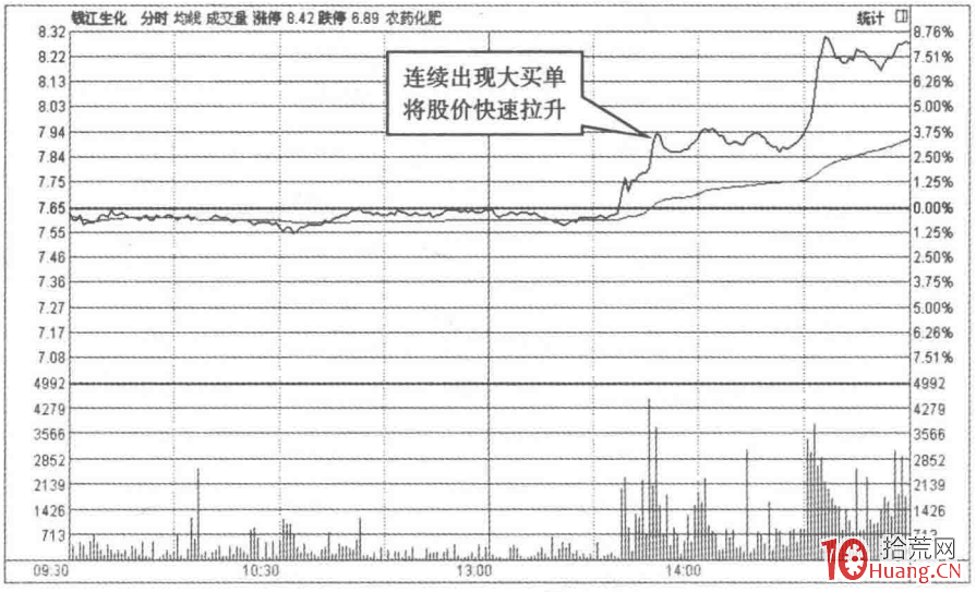 盤口大買單掃貨的選股買入秘密（圖解）,拾荒網
