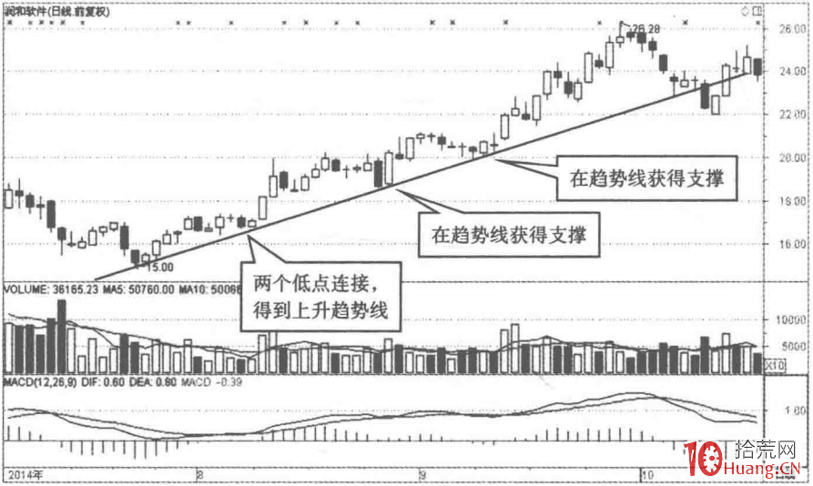 如何根據K線結構的趨勢線選股(圖解) 如何根據K線結構的趨勢線選股(圖解),拾荒網