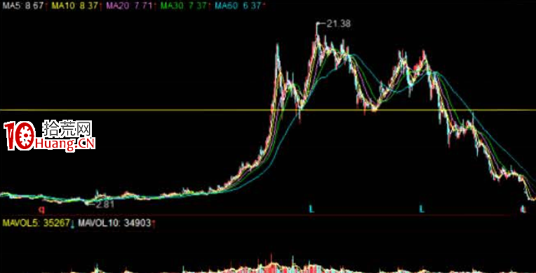 與莊共舞捕捉主升浪教程7:第六篇,明修棧道、暗渡陳倉(出貨階段特征) 與莊共舞捕捉主升浪教程7:第六篇,明修棧道、暗渡陳倉(出貨階段特征),拾荒網
