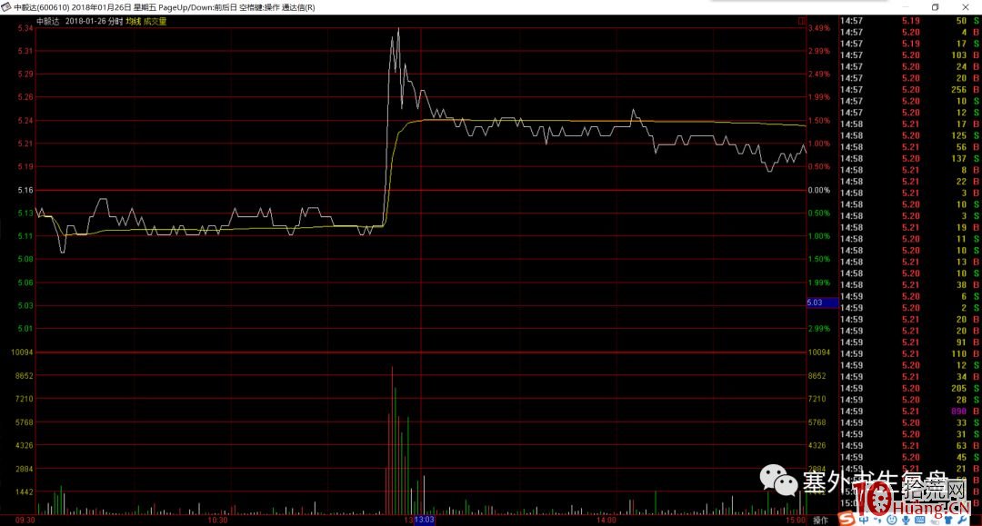 塞外書生:出貨分時技術詳解 第二節 超短主力的出貨手法(圖解) 塞外書生:出貨分時技術詳解 第二節 超短主力的出貨手法(圖解),拾荒網