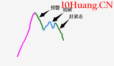 趨勢轉勢時的兩種清醒認識（圖解）,拾荒網