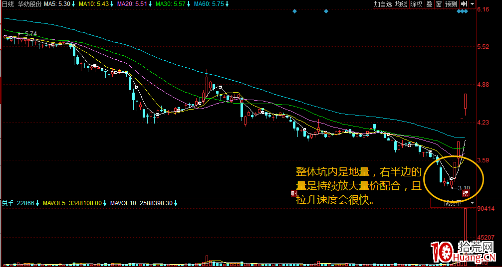 如何通過黃金坑選牛股(圖解) 如何通過黃金坑選牛股(圖解),拾荒網