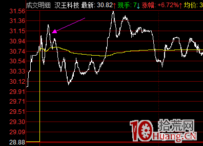 超短高手日內做T技術之如何賣在分時高點 深度教程（圖解）,拾荒網
