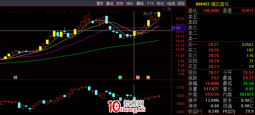 這一波牛股有個共性——與指數共振(圖解) 這一波牛股有個共性——與指數共振(圖解),拾荒網