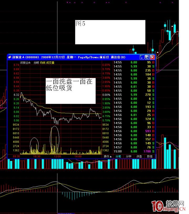 洗盤與震倉是一回事,看k線形態及分時圖即可 洗盤與震倉是一回事,看k線形態及分時圖即可,拾荒網