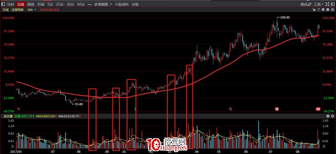 A股神奇的規律系列教程(九):口袋支點買入法(圖解) A股神奇的規律系列教程(九):口袋支點買入法(圖解),拾荒網