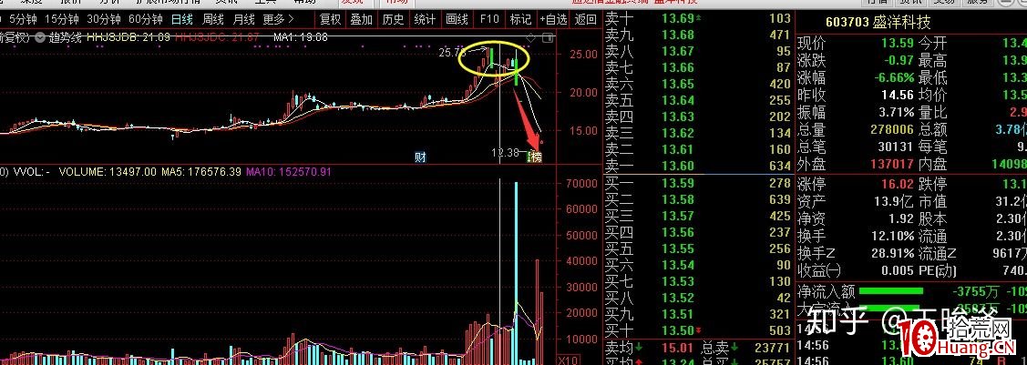 主力對倒拉升後一字斷魂刀砸盤（圖解）,拾荒網