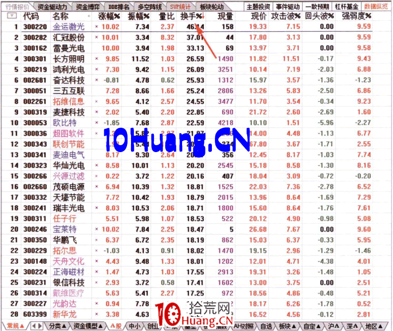 如何從換手率排名榜看資金流(圖解) 如何從換手率排名榜看資金流(圖解),拾荒網
