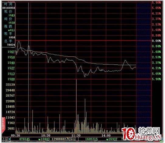 史上最全的超短線之分時圖的絕佳賣點技術(圖解) 史上最全的超短線之分時圖的絕佳賣點技術(圖解),拾荒網