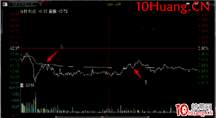 日內交易戰法深度教程13：機械型日內交易之均線壓力賣出法（圖解）,拾荒網