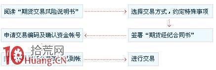 股指期貨交易開戶流程是怎樣的 股指期貨交易開戶流程是怎樣的,拾荒網