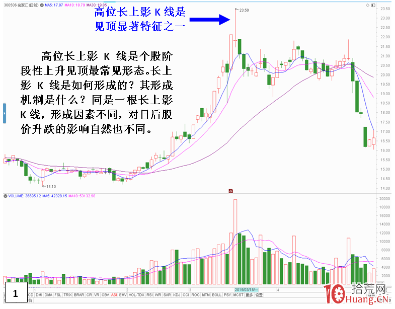 個股階段性上升高位最後一沖見頂盤面特征（圖解）,拾荒網