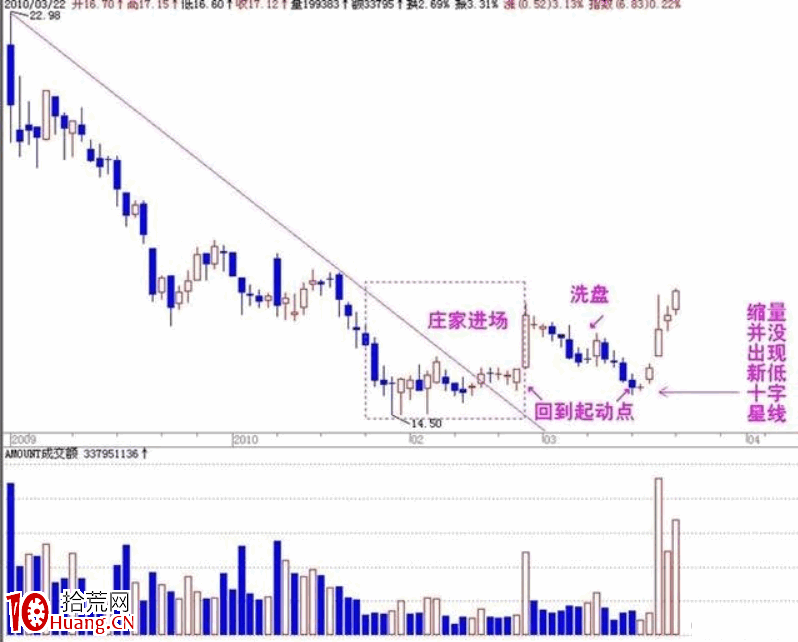 一位天才操盤手選股感悟:三招短線翻番牛股(圖解) 一位天才操盤手選股感悟:三招短線翻番牛股(圖解),拾荒網