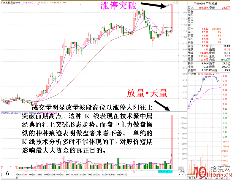 高位放天量的危險信號（圖解）,拾荒網