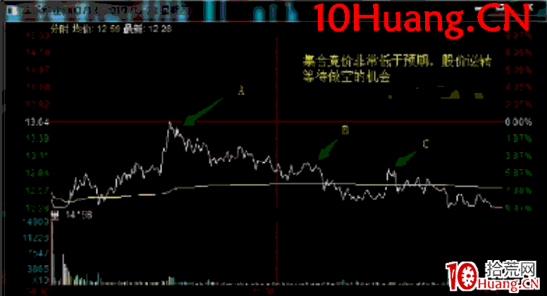 日內交易戰法深度教程20:龍頭股A從加速到高位換手實戰案例全過程解讀(圖解) 日內交易戰法深度教程20:龍頭股A從加速到高位換手實戰案例全過程解讀(圖解),拾荒網