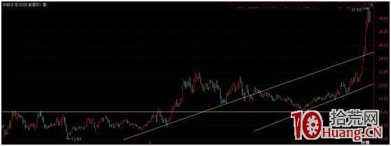 多周期共振選股法(圖解) 多周期共振選股法(圖解),拾荒網