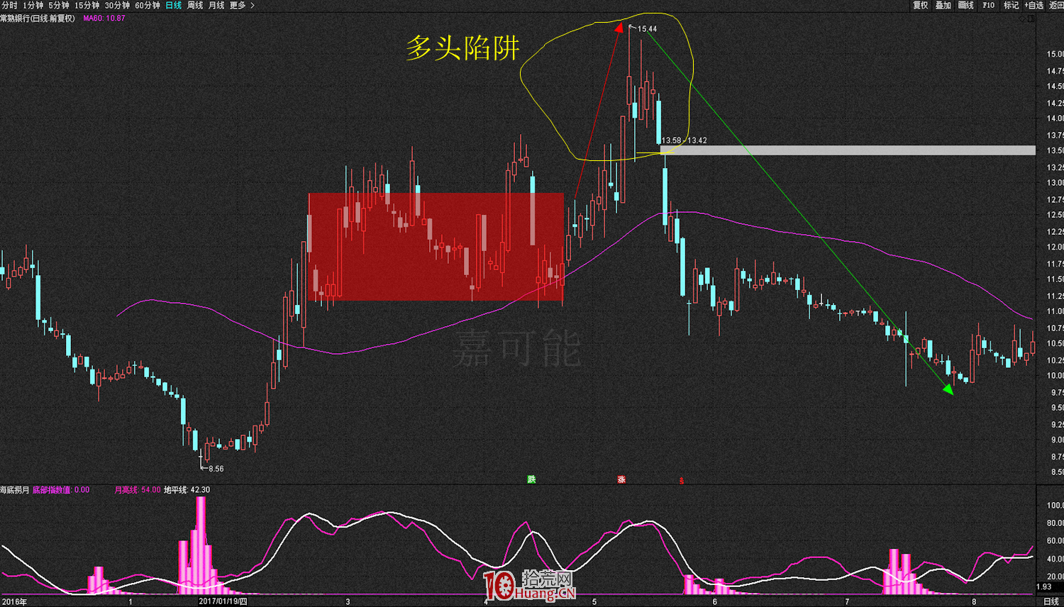什麼是空頭陷阱與多頭陷阱?(圖解) 什麼是空頭陷阱與多頭陷阱?(圖解),拾荒網