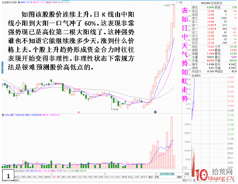 連續大陽線即將見頂的危險盤口分時特征(圖解) 連續大陽線即將見頂的危險盤口分時特征(圖解),拾荒網