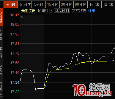 控制開盤價護盤試盤的手法（圖解）,拾荒網