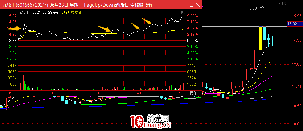 哪些股票沖高後還會有拉升?深度教程(圖解) 哪些股票沖高後還會有拉升?深度教程(圖解),拾荒網