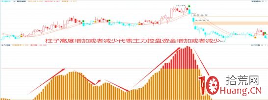 主力控盤指標的選股模型技術(圖解) 主力控盤指標的選股模型技術(圖解),拾荒網
