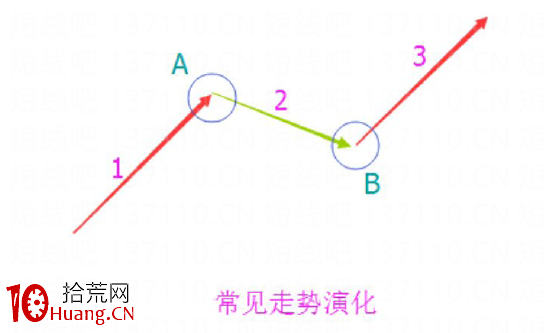 如何判斷股票入場點（圖解）,拾荒網