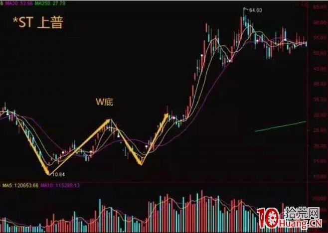 高度控盤股的上漲行情，5種K線啟動特征（圖解）,拾荒網