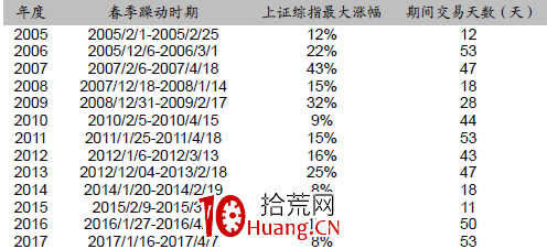 A股神奇的規律系列教程(三):月度炒作的特點 A股神奇的規律系列教程(三):月度炒作的特點,拾荒網