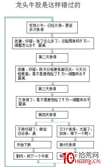 如何抓住龍頭股?(圖解) 如何抓住龍頭股?(圖解),拾荒網