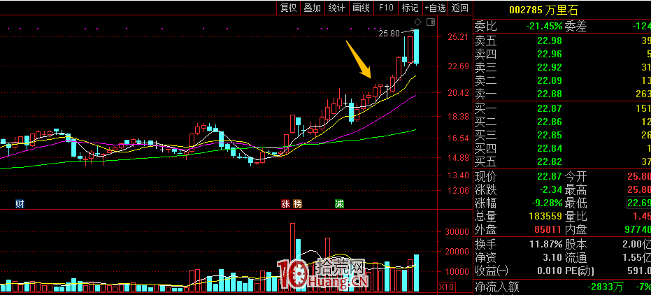 賣出就大漲?錯在哪裡?(圖解) 賣出就大漲?錯在哪裡?(圖解),拾荒網