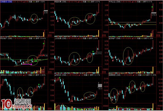 K線圖看試盤，你懂嗎？長長上影線就是莊傢在試盤嗎？,拾荒網