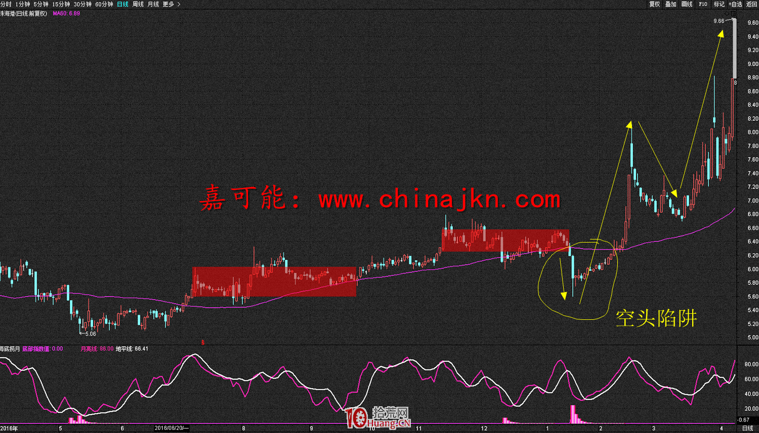 什麼是空頭陷阱與多頭陷阱?(圖解) 什麼是空頭陷阱與多頭陷阱?(圖解),拾荒網