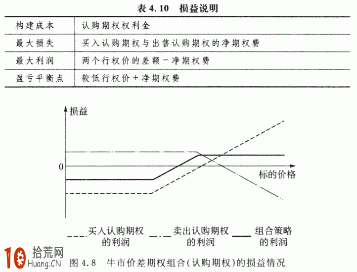 期權交易策略教程:牛市價差期權組合的交易策略詳解 期權交易策略教程:牛市價差期權組合的交易策略詳解,拾荒網