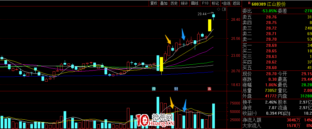 順周期趨勢股大漲,超短打板客如何應對?半路戰法之潛伏式調整買入(圖解) 順周期趨勢股大漲,超短打板客如何應對?半路戰法之潛伏式調整買入(圖解),拾荒網