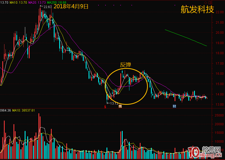 你分得清反彈與反轉嗎?為什麼每次上漲都賺不到大錢?該重倉待漲時輕倉,該輕倉卻重倉待套! 你分得清反彈與反轉嗎?為什麼每次上漲都賺不到大錢?該重倉待漲時輕倉,該輕倉卻重倉待套!,拾荒網
