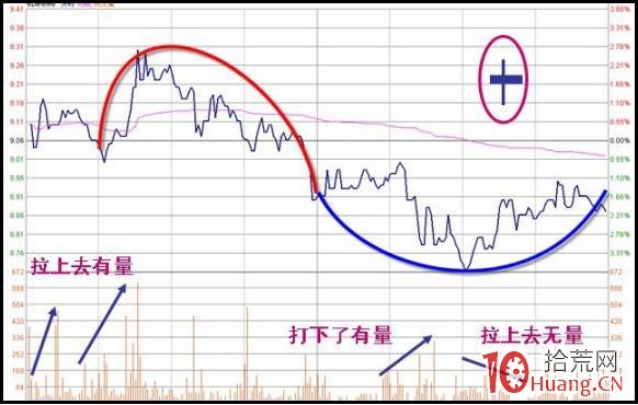 什麼是U型+拱型復合洗盤手法?如何把握U型+拱型復合洗盤的買賣技巧(圖解) 什麼是U型+拱型復合洗盤手法?如何把握U型+拱型復合洗盤的買賣技巧(圖解),拾荒網